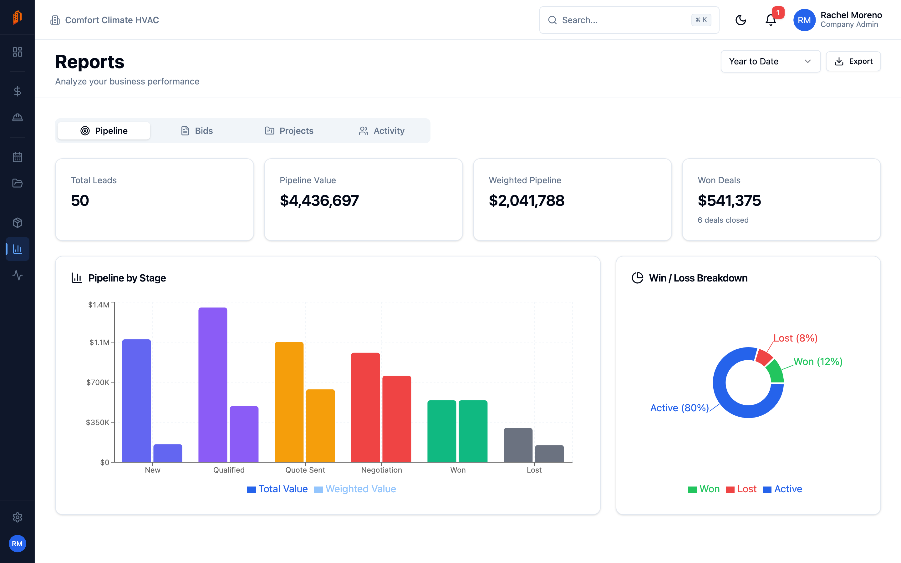 The Reports page showing KPI cards and charts