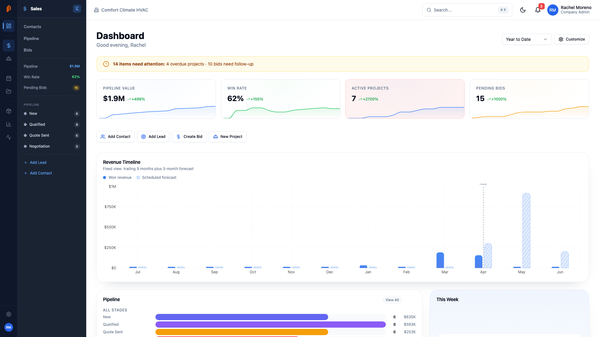 BuildWorkPro dashboard with sales flyout expanded, showing real-time KPIs, pipeline stages, quick actions, and revenue overview