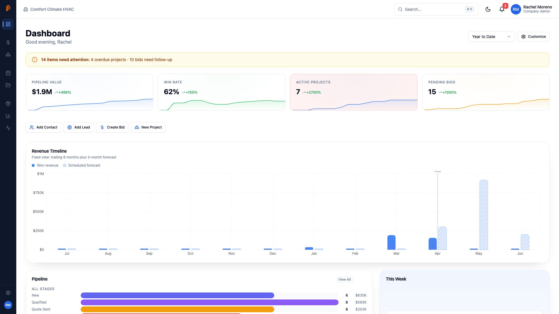 BuildWorkPro dashboard with KPIs showing active projects, pipeline value, and revenue metrics