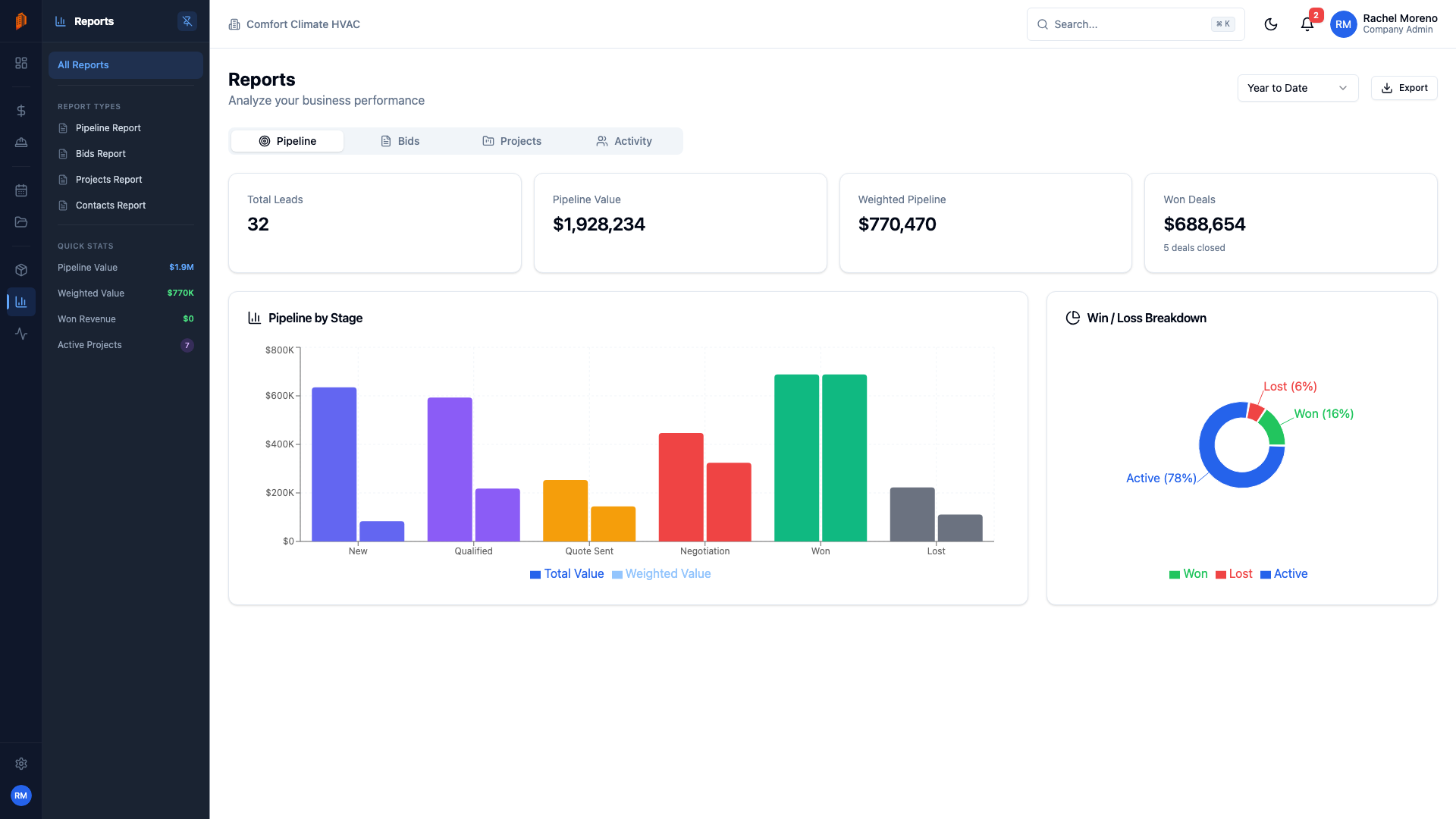 Reports dashboard showing bar charts and donut charts for pipeline and project analytics
